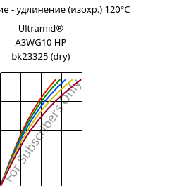 Напряжение - удлинение (изохр.) 120°C, Ultramid® A3WG10 HP bk23325 (сухой), PA66-GF50, BASF