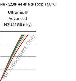 Напряжение - удлинение (изохр.) 60°C, Ultramid® Advanced N3U41G6 (сухой), PA9T-GF30 FR(40), BASF