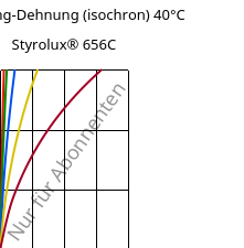 Spannung-Dehnung (isochron) 40°C, Styrolux® 656C, SB, INEOS Styrolution