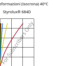 Sforzi-deformazioni (isocrona) 40°C, Styrolux® 684D, SB, INEOS Styrolution