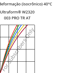 Tensão - deformação (isocrônico) 40°C, Ultraform® W2320 003 PRO TR AT, POM, BASF