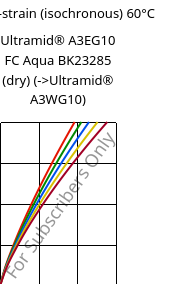 Stress-strain (isochronous) 60°C, Ultramid® A3EG10 FC Aqua BK23285 (dry), PA66-GF50, BASF