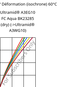 Contrainte / Déformation (isochrone) 60°C, Ultramid® A3EG10 FC Aqua BK23285 (sec), PA66-GF50, BASF