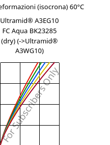 Sforzi-deformazioni (isocrona) 60°C, Ultramid® A3EG10 FC Aqua BK23285 (Secco), PA66-GF50, BASF