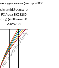 Напряжение - удлинение (изохр.) 60°C, Ultramid® A3EG10 FC Aqua BK23285 (сухой), PA66-GF50, BASF