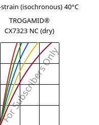 Stress-strain (isochronous) 40°C, TROGAMID® CX7323 NC (dry), PAPACM12, Evonik