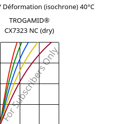 Contrainte / Déformation (isochrone) 40°C, TROGAMID® CX7323 NC (sec), PAPACM12, Evonik
