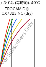  応力-ひずみ (等時的). 40°C, TROGAMID® CX7323 NC (乾燥), PAPACM12, Evonik