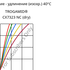 Напряжение - удлинение (изохр.) 40°C, TROGAMID® CX7323 NC (сухой), PAPACM12, Evonik