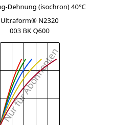 Spannung-Dehnung (isochron) 40°C, Ultraform® N2320 003 BK Q600, POM, BASF