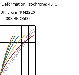 Contrainte / Déformation (isochrone) 40°C, Ultraform® N2320 003 BK Q600, POM, BASF