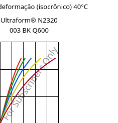 Tensão - deformação (isocrônico) 40°C, Ultraform® N2320 003 BK Q600, POM, BASF