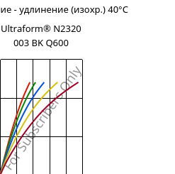 Напряжение - удлинение (изохр.) 40°C, Ultraform® N2320 003 BK Q600, POM, BASF