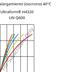 Esfuerzo-alargamiento (isocrono) 40°C, Ultraform® H4320 UN Q600, POM, BASF