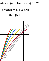 Stress-strain (isochronous) 40°C, Ultraform® H4320 UN Q600, POM, BASF