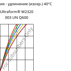 Напряжение - удлинение (изохр.) 40°C, Ultraform® W2320 003 UN Q600, POM, BASF