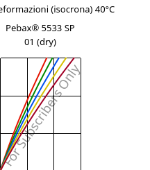 Sforzi-deformazioni (isocrona) 40°C, Pebax® 5533 SP 01 (Secco), TPA, ARKEMA