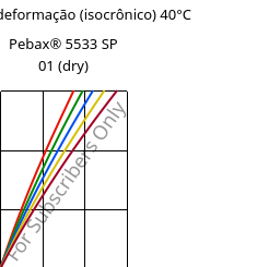 Tensão - deformação (isocrônico) 40°C, Pebax® 5533 SP 01 (dry), TPA, ARKEMA
