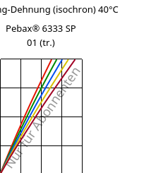 Spannung-Dehnung (isochron) 40°C, Pebax® 6333 SP 01 (trocken), TPA, ARKEMA