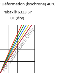 Contrainte / Déformation (isochrone) 40°C, Pebax® 6333 SP 01 (sec), TPA, ARKEMA