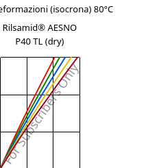 Sforzi-deformazioni (isocrona) 80°C, Rilsamid® AESNO P40 TL (Secco), PA12, ARKEMA