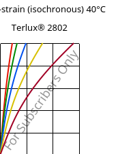 Stress-strain (isochronous) 40°C, Terlux® 2802, MABS, INEOS Styrolution