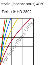 Stress-strain (isochronous) 40°C, Terlux® HD 2802, MABS, INEOS Styrolution