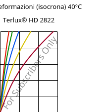 Sforzi-deformazioni (isocrona) 40°C, Terlux® HD 2822, MABS, INEOS Styrolution