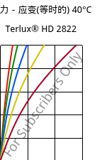 应力－应变(等时的) 40°C, Terlux® HD 2822, MABS, INEOS Styrolution