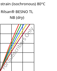 Stress-strain (isochronous) 80°C, Rilsan® BESNO TL NB (dry), PA11, ARKEMA