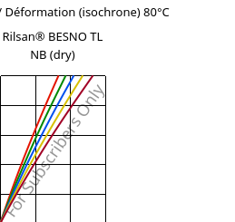 Contrainte / Déformation (isochrone) 80°C, Rilsan® BESNO TL NB (sec), PA11, ARKEMA