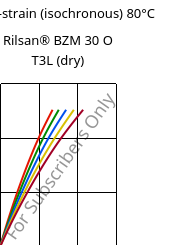 Stress-strain (isochronous) 80°C, Rilsan® BZM 30 O T3L (dry), PA11-GF30, ARKEMA