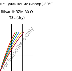 Напряжение - удлинение (изохр.) 80°C, Rilsan® BZM 30 O T3L (сухой), PA11-GF30, ARKEMA