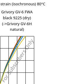 Stress-strain (isochronous) 80°C, Grivory GV-6 FWA black 9225 (dry), PA*-GF60, EMS-GRIVORY