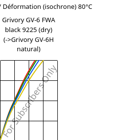 Contrainte / Déformation (isochrone) 80°C, Grivory GV-6 FWA black 9225 (sec), PA*-GF60, EMS-GRIVORY