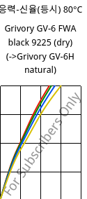 응력-신율(등시) 80°C, Grivory GV-6 FWA black 9225 (건조), PA*-GF60, EMS-GRIVORY