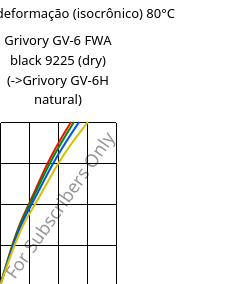 Tensão - deformação (isocrônico) 80°C, Grivory GV-6 FWA black 9225 (dry), PA*-GF60, EMS-GRIVORY