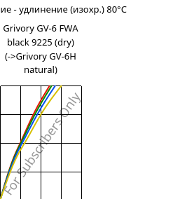Напряжение - удлинение (изохр.) 80°C, Grivory GV-6 FWA black 9225 (сухой), PA*-GF60, EMS-GRIVORY