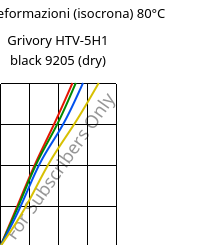 Sforzi-deformazioni (isocrona) 80°C, Grivory HTV-5H1 black 9205 (Secco), PA6T/6I-GF50, EMS-GRIVORY