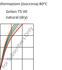 Sforzi-deformazioni (isocrona) 80°C, Grilon TS V0 natural (Secco), PA666, EMS-GRIVORY