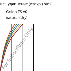 Напряжение - удлинение (изохр.) 80°C, Grilon TS V0 natural (сухой), PA666, EMS-GRIVORY