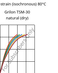 Stress-strain (isochronous) 80°C, Grilon TSM-30 natural (dry), PA666-MD30, EMS-GRIVORY