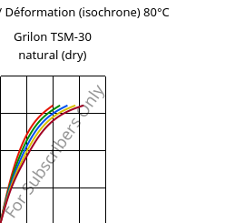 Contrainte / Déformation (isochrone) 80°C, Grilon TSM-30 natural (sec), PA666-MD30, EMS-GRIVORY