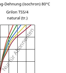 Spannung-Dehnung (isochron) 80°C, Grilon TSS/4 natural (trocken), PA666, EMS-GRIVORY
