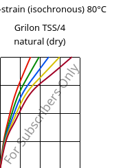 Stress-strain (isochronous) 80°C, Grilon TSS/4 natural (dry), PA666, EMS-GRIVORY