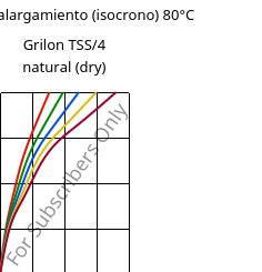 Esfuerzo-alargamiento (isocrono) 80°C, Grilon TSS/4 natural (Seco), PA666, EMS-GRIVORY