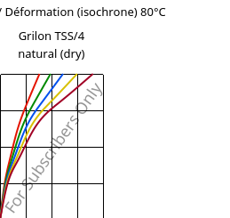Contrainte / Déformation (isochrone) 80°C, Grilon TSS/4 natural (sec), PA666, EMS-GRIVORY