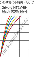  応力-ひずみ (等時的). 80°C, Grivory HT2V-5H black 9205 (乾燥), PA6T/66-GF50, EMS-GRIVORY