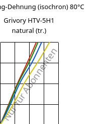 Spannung-Dehnung (isochron) 80°C, Grivory HTV-5H1 natural (trocken), PA6T/6I-GF50, EMS-GRIVORY