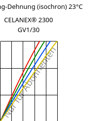 Spannung-Dehnung (isochron) 23°C, CELANEX® 2300 GV1/30, PBT-GF30, Celanese